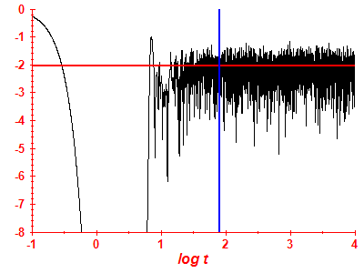 Survival probability log